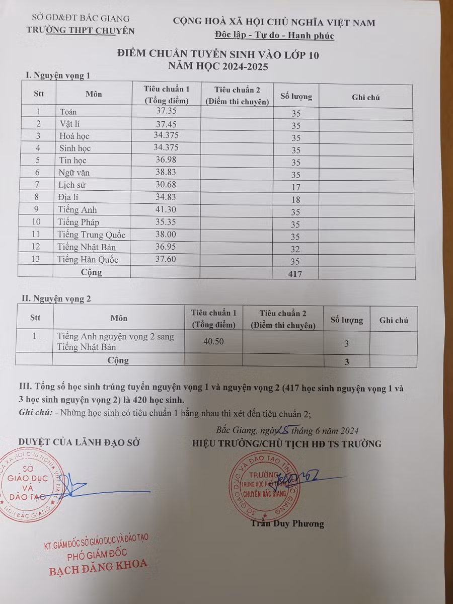 Điểm trúng tuyển vào lớp 10 Trường THPT Chuyên Bắc Giang năm học 2024 - 2025.