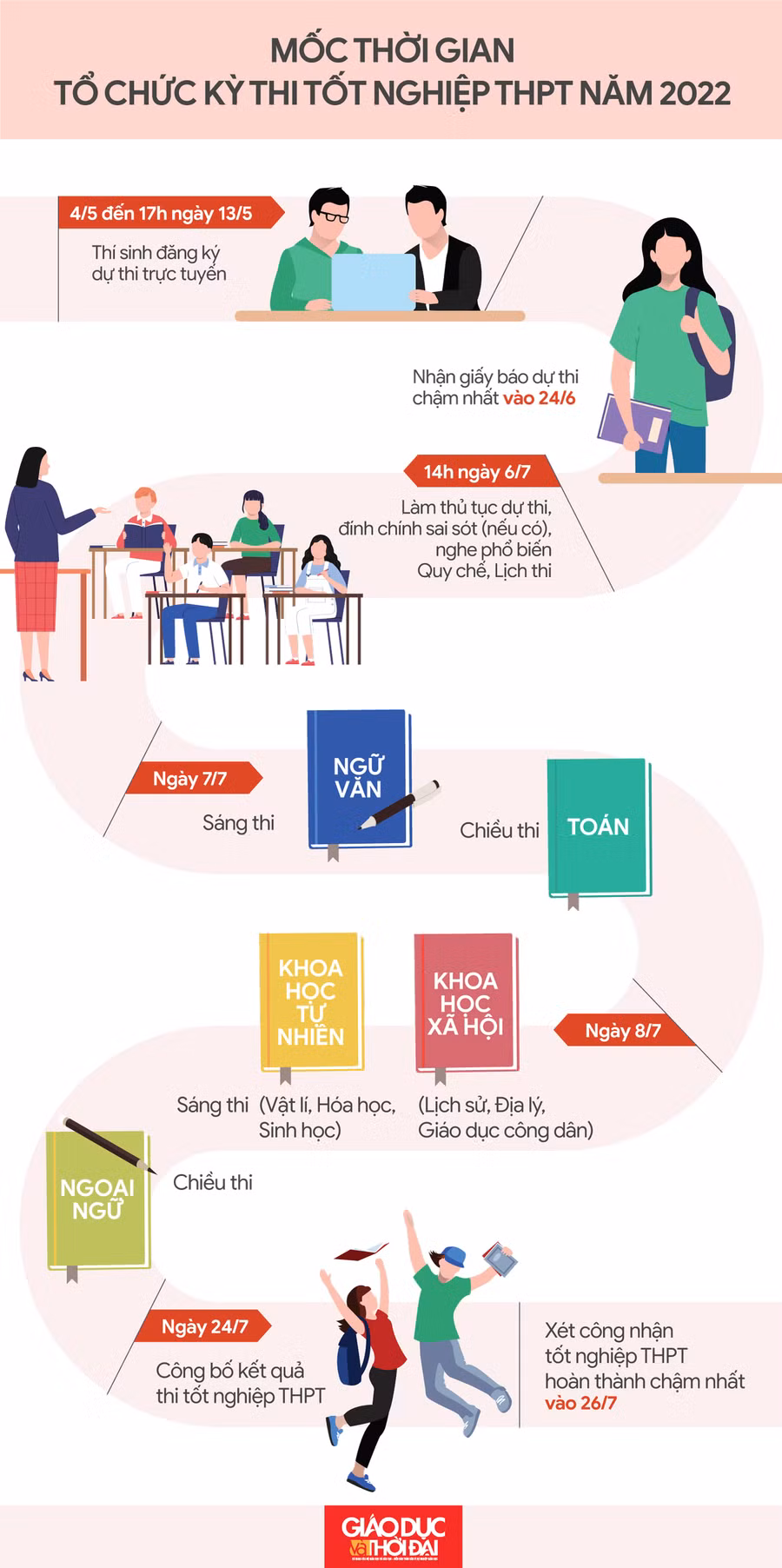 Infographic: Mốc thời gian tổ chức Kỳ thi tốt nghiệp THPT năm 2022 ảnh 1
