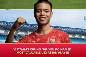 Đỗ Chung Nguyên có giá trị cao nhất Đông Nam Á lứa tuổi U23.