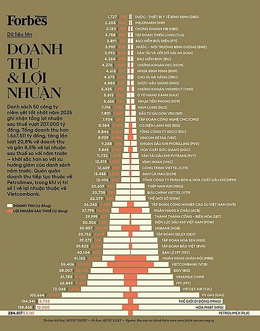 Doanh thu và lợi nhuận của Top 50 Công ty niêm yết tốt nhất Việt Nam năm 2025 do Forbes Việt Nam công bố.