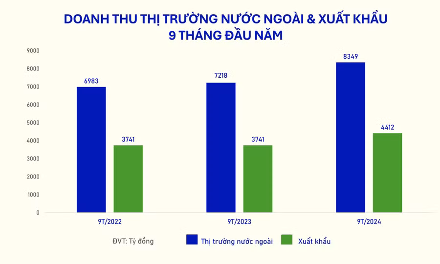 Doanh thu 9 tháng đầu năm từ hoạt động xuất khẩu nói riêng và thị trường nước ngoài (gồm các chi nhánh nước ngoài) của Vinamilk các năm 2022-2024
