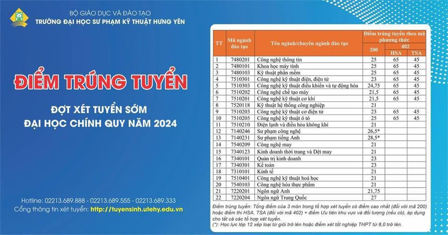 ĐH Sư phạm Kỹ thuật Hưng Yên công bố điểm chuẩn trúng tuyển có điều kiện 2024