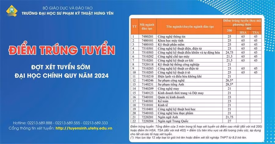 ĐH Sư phạm Kỹ thuật Hưng Yên công bố điểm chuẩn trúng tuyển có điều kiện 2024