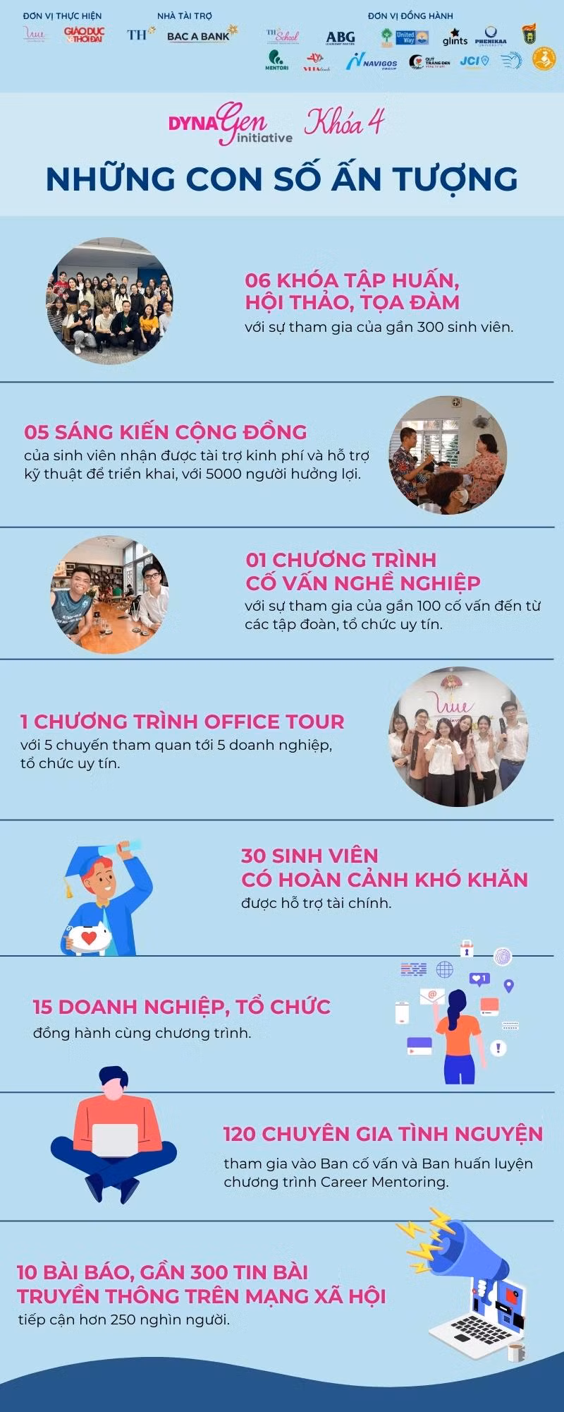 BA 6 Ket qua DynaGen Initiative Khoa 4.jpg