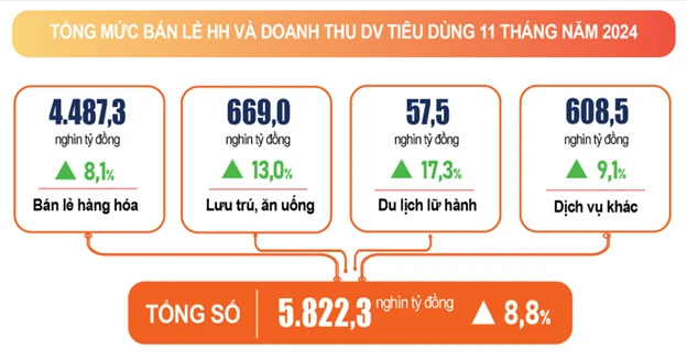 Tổng mức bán lẻ hàng hóa 11 tháng năm 2024