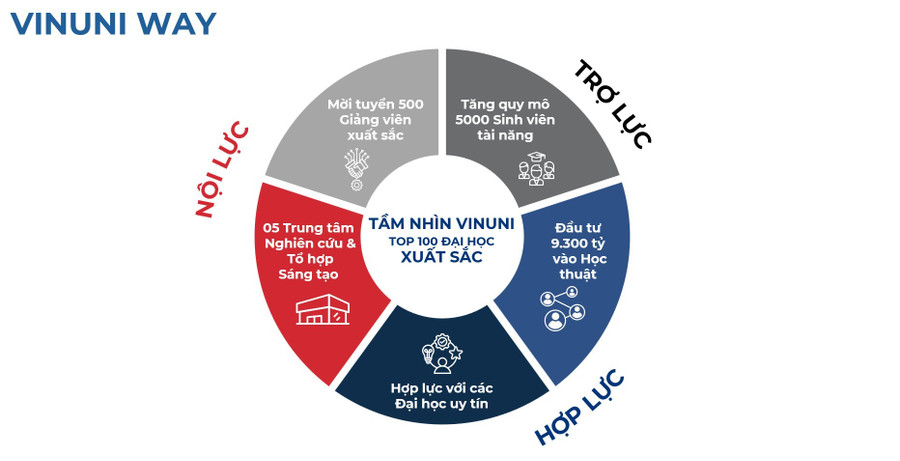 VinUni tự tin với Chiến lược kết hợp Nội lực-Hợp lực và Trợ lực anh-3-vin.jpg