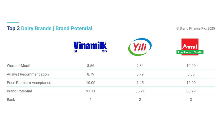 Vinamilk được đánh giá dẫn đầu về tiềm năng thương hiệu ngành sữa, vượt qua các tên tuổi hàng đầu thế giới (Nguồn: Brand Finance). anh-2-4-vnm.jpg