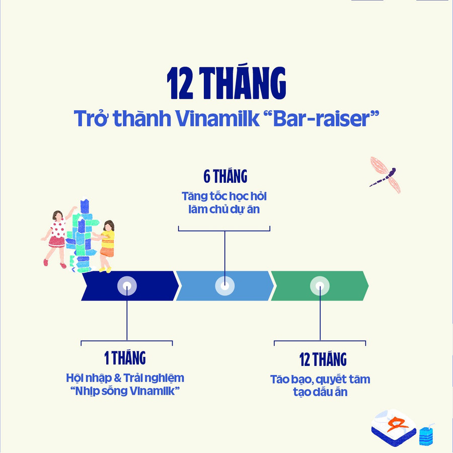 Quy trình 12 tháng trải nghiệm làm việc tại Vinamilk nếu ứng viên trúng tuyển Vinamilk Graduate Talent Program hinh-2-vnm.jpg