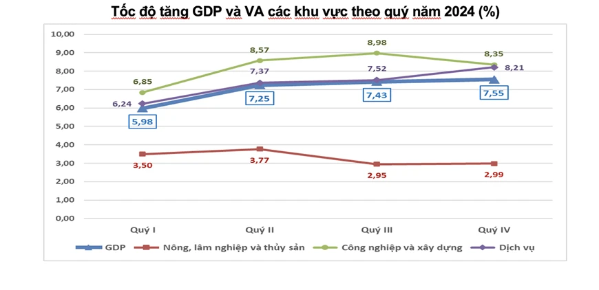 GDP Việt Nam năm 2024 tăng trưởng ấn tượng