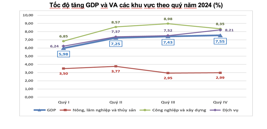 Tốc độ tăng GDP qua các quý trong năm 2024. (ảnh: TCTK)