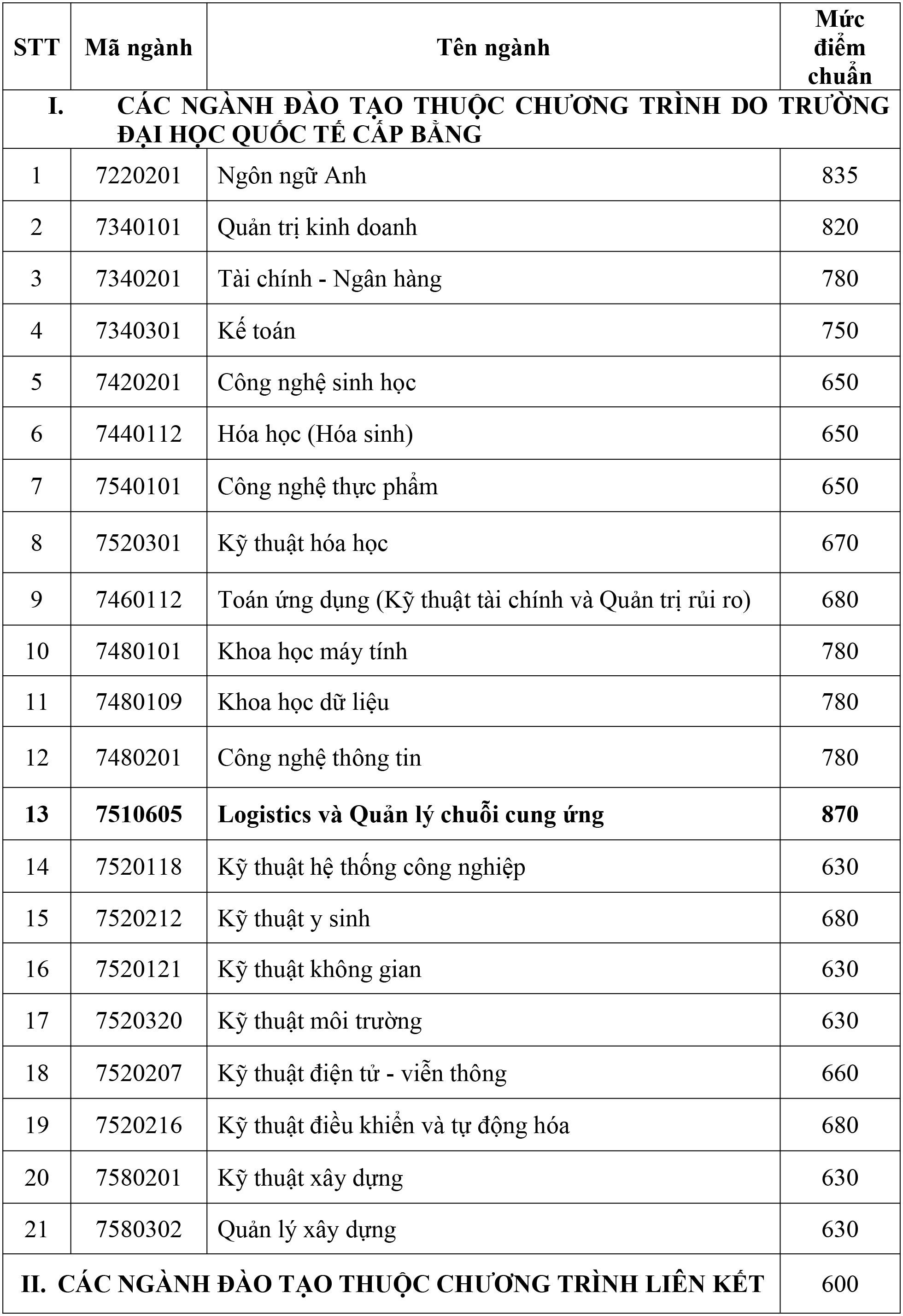 Bảng điểm trúng tuyển dựa trên kết quả kỳ thi Đánh giá năng lực do Đại học Quốc gia Thành phố Hồ Chí Minh tổ chức năm 2022 của IU. Bảng điểm trúng tuyển dựa trên kết quả kỳ thi Đánh giá năng lực do Đại học Quốc gia Thành phố Hồ Chí Minh tổ chức năm 2022 của IU.