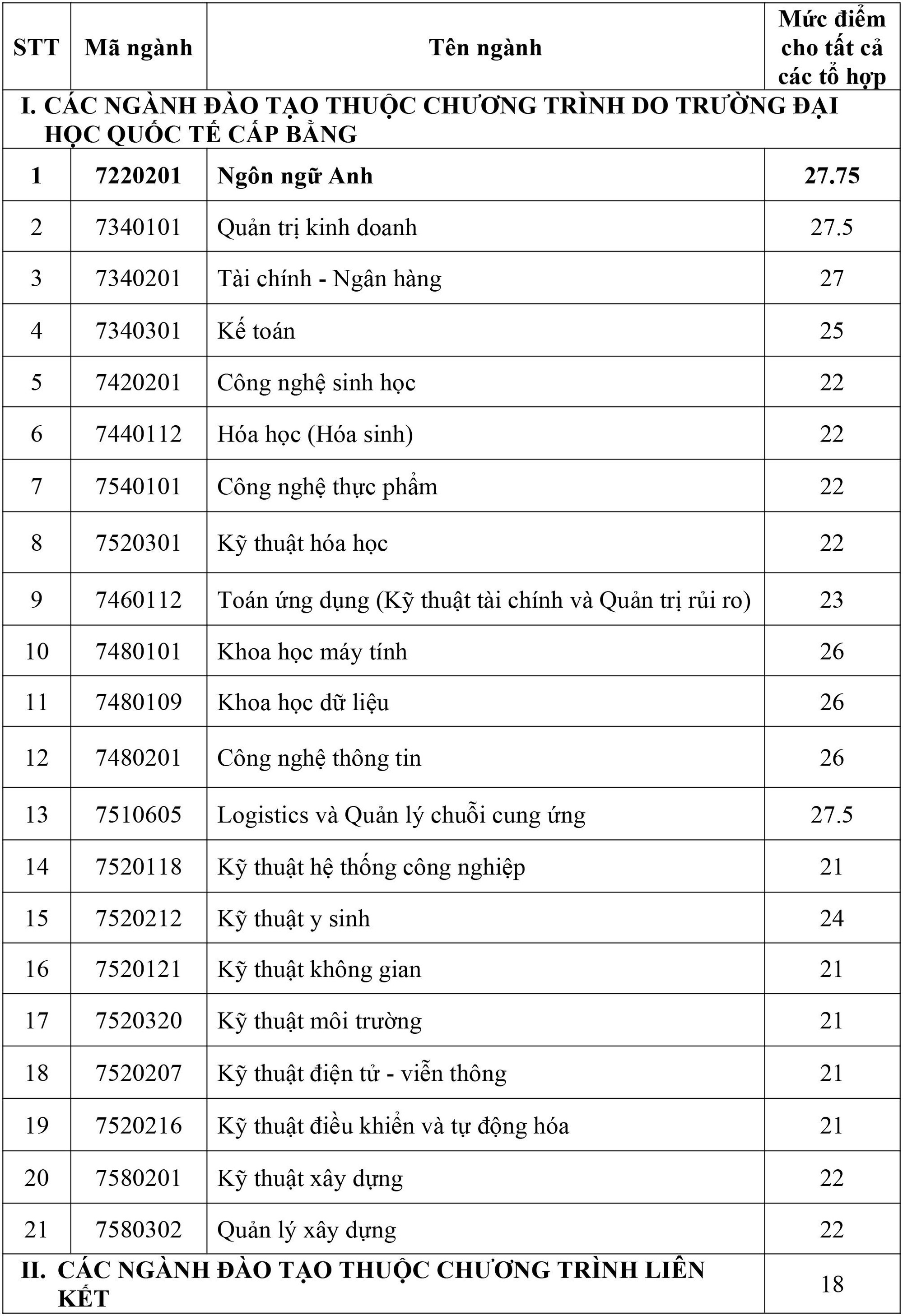 Bảng điểm chuẩn trúng tuyển vào các ngành đào tạo bậc đại học theo phương thức ưu tiên xét tuyển học sinh giỏi các trường Trung học phổ thông của IU. Bảng điểm chuẩn trúng tuyển vào các ngành đào tạo bậc đại học theo phương thức ưu tiên xét tuyển học sinh giỏi các trường Trung học phổ thông của IU.