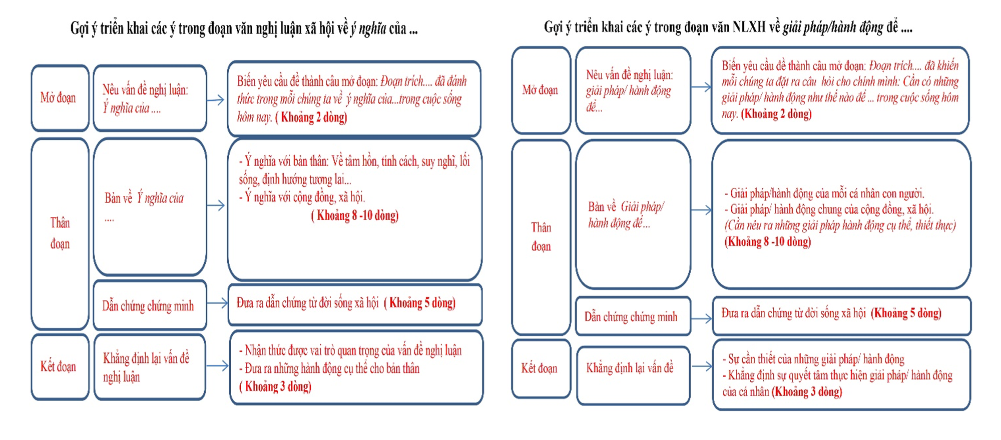 Lưu ý khi viết đoạn văn nghị luận xã hội để không bị mất điểm