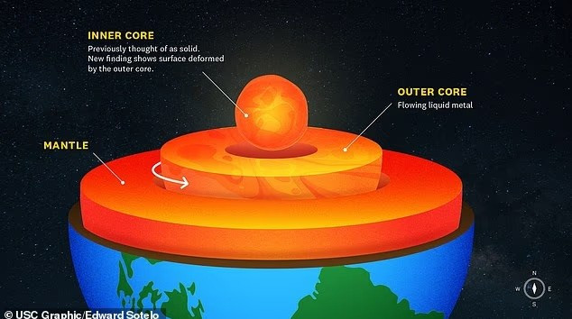 Các nhà nghiên cứu tin rằng đá trong lớp phủ bắt đầu chảy theo chiều ngang khi nó gặp lõi Trái Đất, di chuyển với tốc độ chỉ vài cm mỗi năm. kham-pha-gay-soc-o-do-sau-2700km-duoi-be-mat-trai-dat-2.jpg