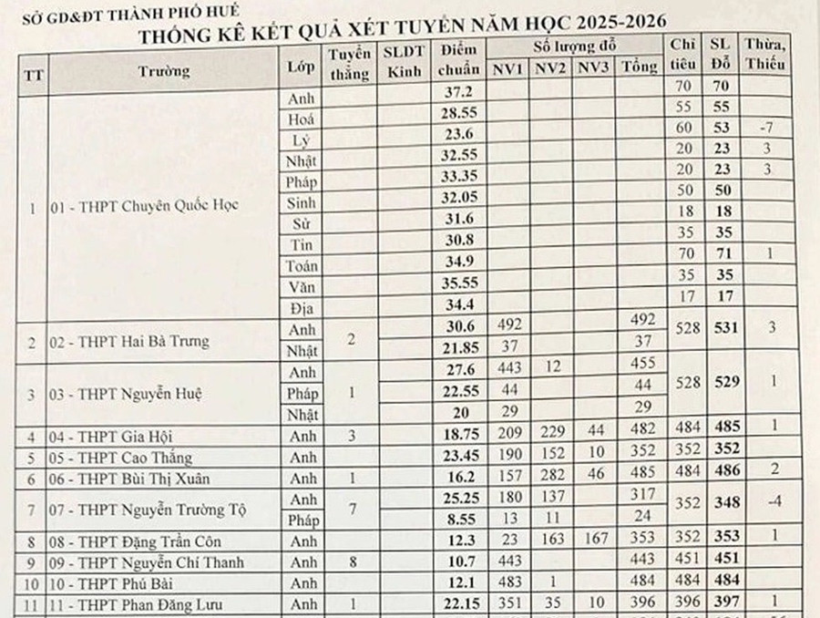 Sở GD&ĐT TP Huế vừa công bố điểm chuẩn thi vào lớp 10.