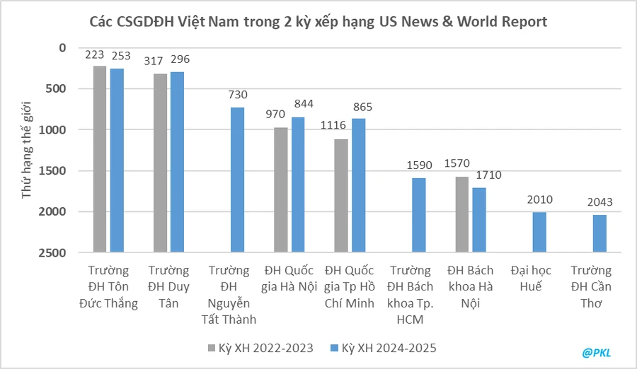 Trong lần đầu tiên có tên, Đại học Huế có thứ hạng 2010 thế giới, 836 Châu Á và thứ 8 Việt Nam.