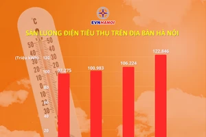 Nắng nóng kỷ lục, sản lượng tiêu thụ điện Hà Nội tăng vọt