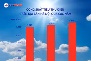 Công suất tiêu thụ điện trên địa bàn Thủ đô qua các năm.