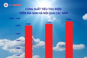 Công suất tiêu thụ điện trên địa bàn Thủ đô qua các năm.