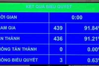 Kết quả biểu quyết thông qua Nghị quyết của Quốc hội về phổ cập giáo dục mầm non cho trẻ em từ 3 đến 5 tuổi. (Ảnh: DUY LINH).