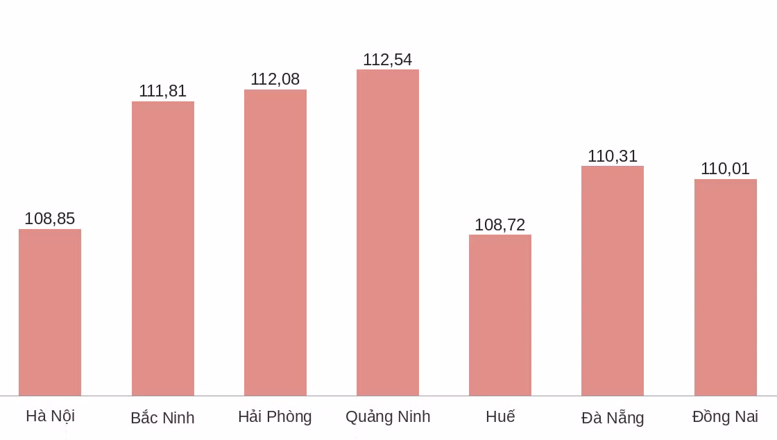 Chỉ số phát triển GRDP 9 tháng năm 2026 của các thành phố trực thuộc Trung ương so với cùng kỳ (%). Ảnh: M.Tùng - Nguồn: Thống kê TPHCM.