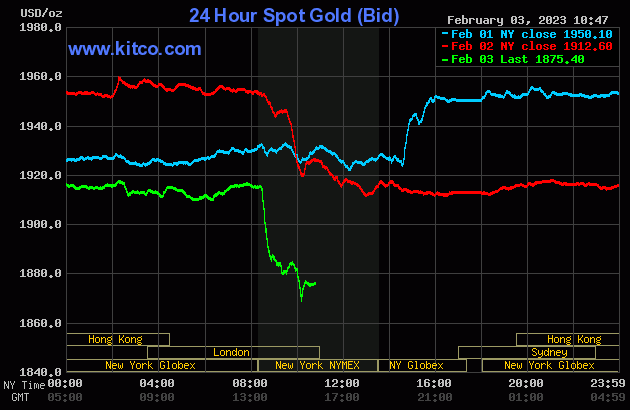 Giá vàng thế giới hiện ở ngưỡng 1.915,76 USD/ounce.