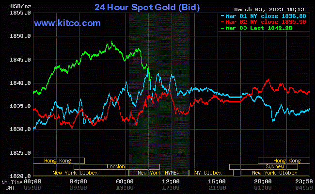 Giá vàng thế giới bất ngờ tăng mạnh