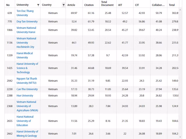 12 trường đại học của Việt Nam vào Bảng xếp hạng URAP 2020.