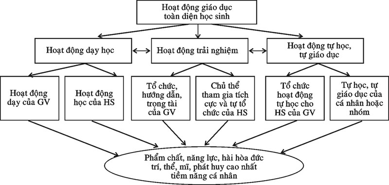 Sơ đồ hoạt động giáo dục toàn diện học sinh Sơ đồ hoạt động giáo dục toàn diện học sinh