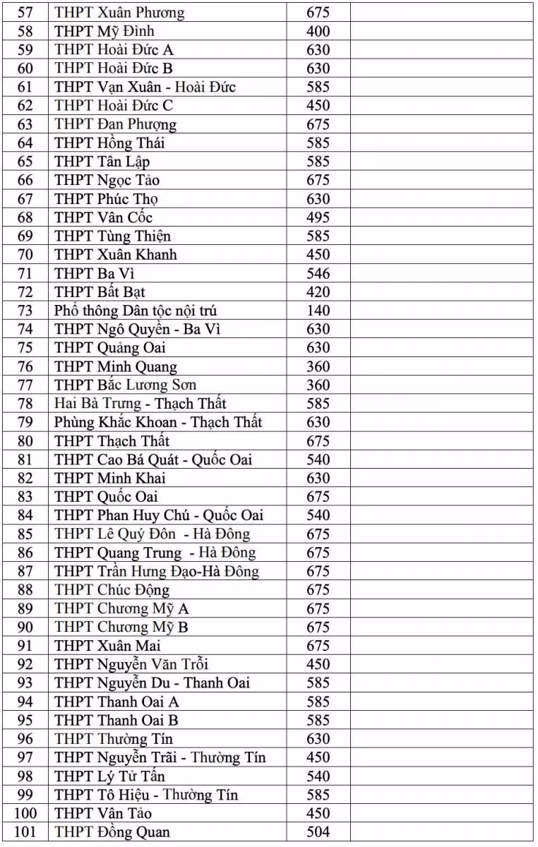 Chi tiết chỉ tiêu tuyển sinh các trường trung học phổ thông ở Hà Nội năm học 2021- 2022 ảnh 3