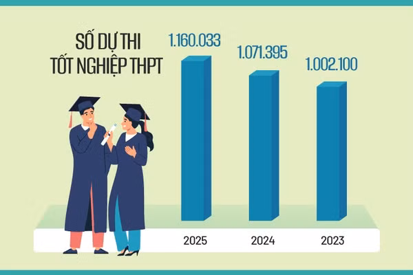 Kết quả tuyển sinh đại học tiếp tục được cải thiện