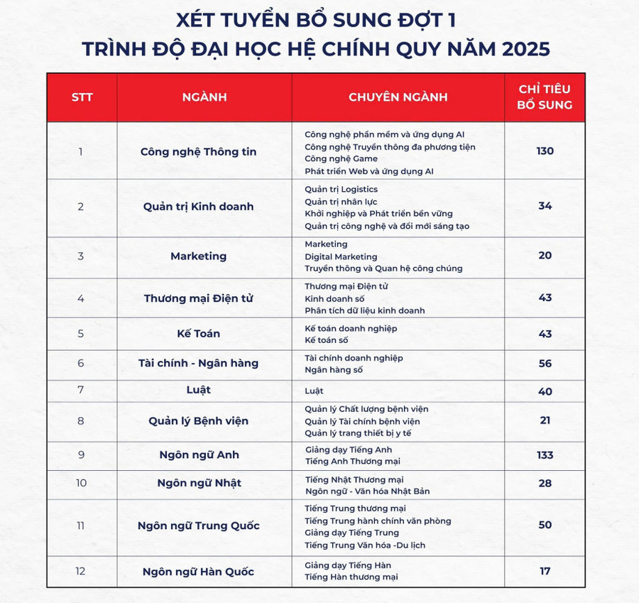 Trường Đại học Hùng Vương TPHCM xét tuyển bổ sung đợt 1 tổng 615 chỉ tiêu. Ảnh: DHV. xettuyenbosung.jpg