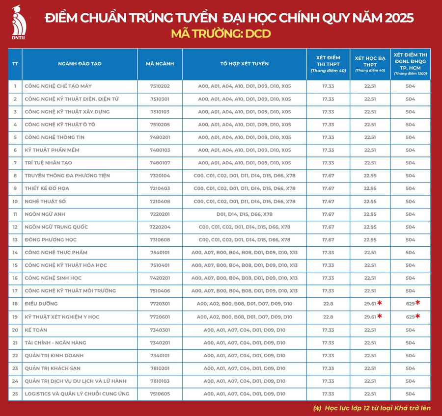Điểm chuẩn trúng tuyển theo ngành của Trường. Ảnh: DNTU. diem-chuan-dh-cn-dong-nai.jpg