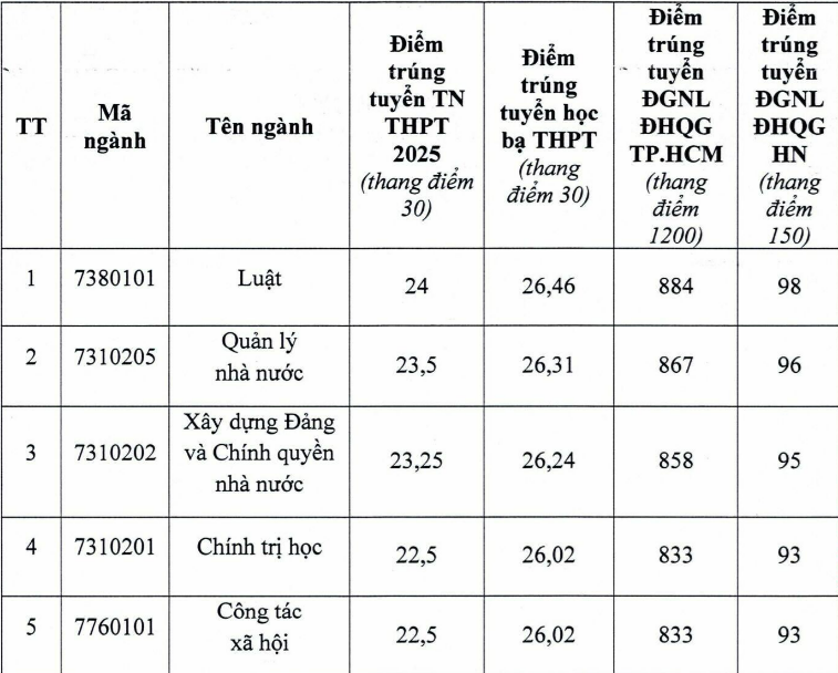 Điểm trúng tuyển các phương thức xét tuyển đại học hệ chính quy năm 2025. Ảnh: HCA. screenshot-2025-08-22-212909.png