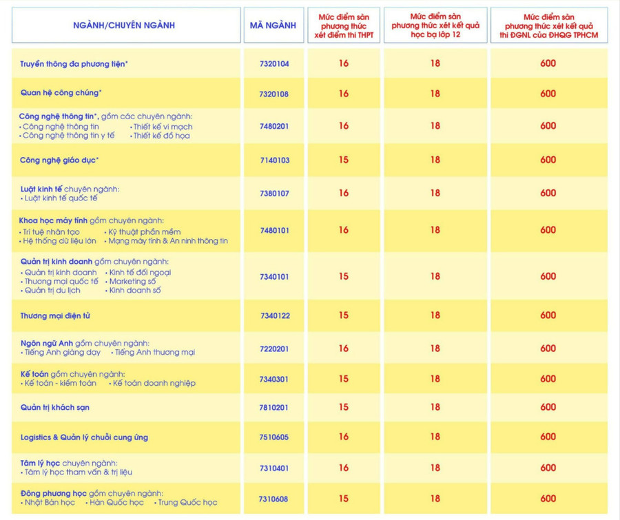 Ngưỡng đảm bảo chất lượng đầu vào tuyển sinh năm 2025 của Trường Đại học Quốc tế Sài Gòn. Ảnh: SIU. diem-san-siu-1267.jpg