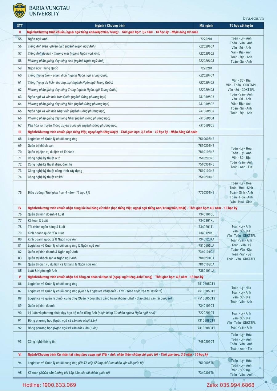95 ngành/chương trình đào tạo của nhà trường Ảnh: BVU. 518286844-1151466487007125-7889440581646798997-n.jpg