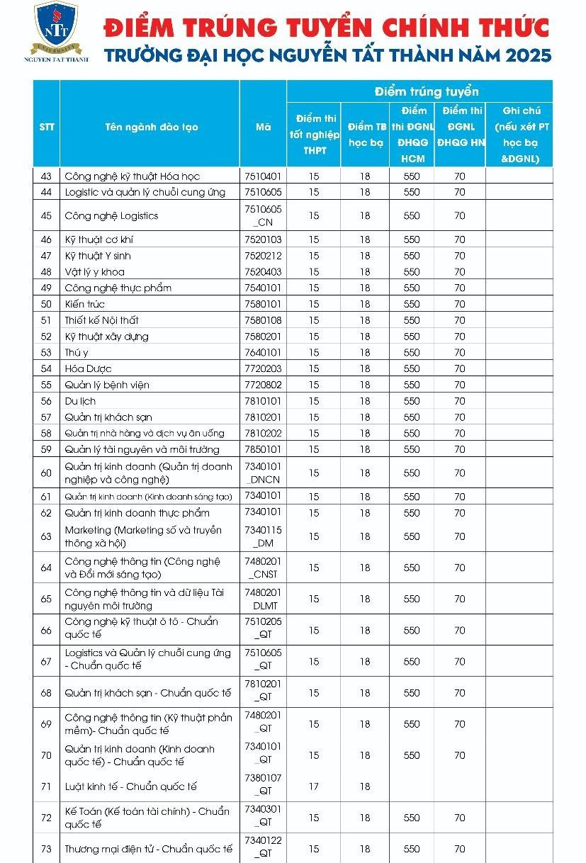 Điểm chuẩn trúng tuyển 2025 Trường Đại học Nguyễn Tất Thành. Ảnh: NTTU. 536822806-1216787997155181-8160906618107134494-n-2993.jpg