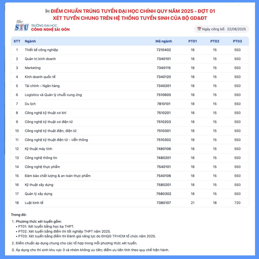 Điểm chuẩn trúng tuyển Trường Đại học Công nghệ Sài Gòn. Ảnh: STU. 537570598-1253356020158658-8297802242280505653-n.jpg