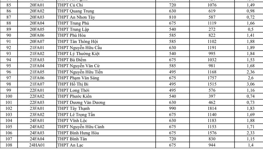 Tỉ lệ chọi vào các trường THPT công lập TPHCM.
