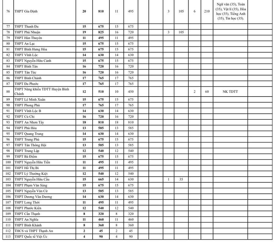 Chỉ tiêu tuyển sinh lớp 10 năm học 2024-2025 các trường THPT công lập. Chỉ tiêu tuyển sinh lớp 10 năm học 2024-2025 các trường THPT công lập.
