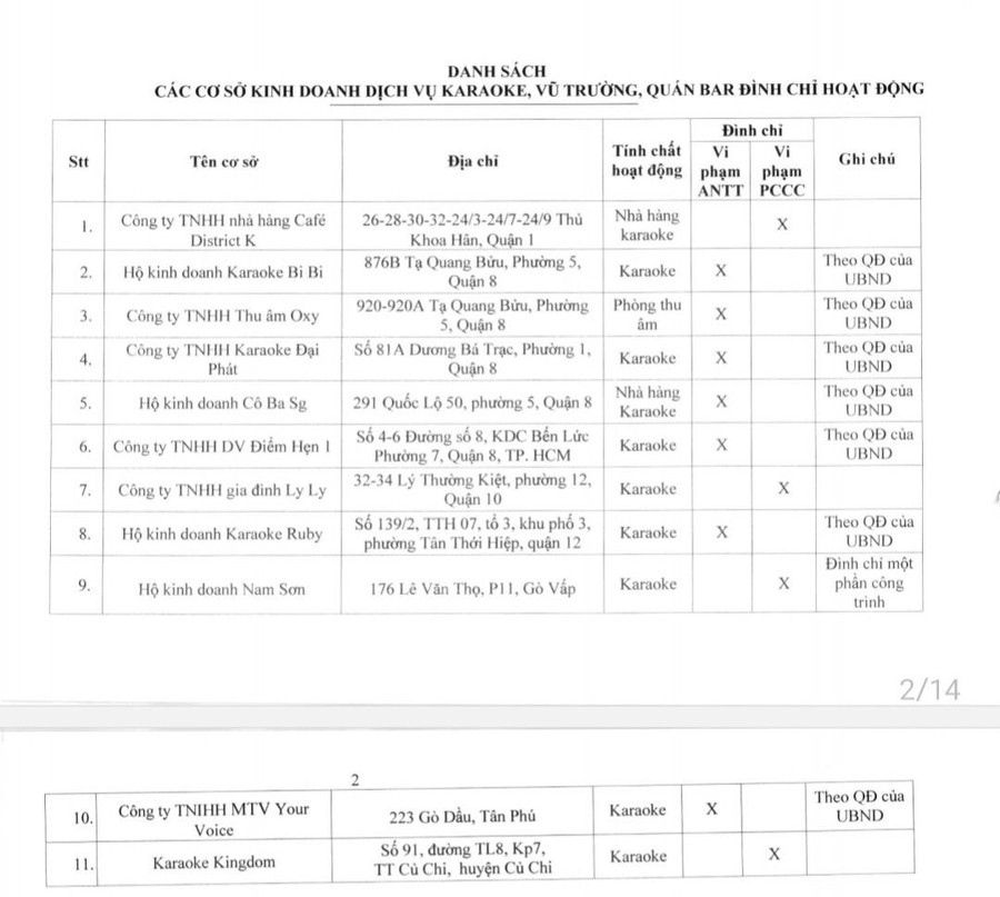 Danh sách 11 cơ sở kinh doanh dịch vụ karaoke, vũ trường, quán bar bị đình chỉ hoạt động. Danh sách 11 cơ sở kinh doanh dịch vụ karaoke, vũ trường, quán bar bị đình chỉ hoạt động.
