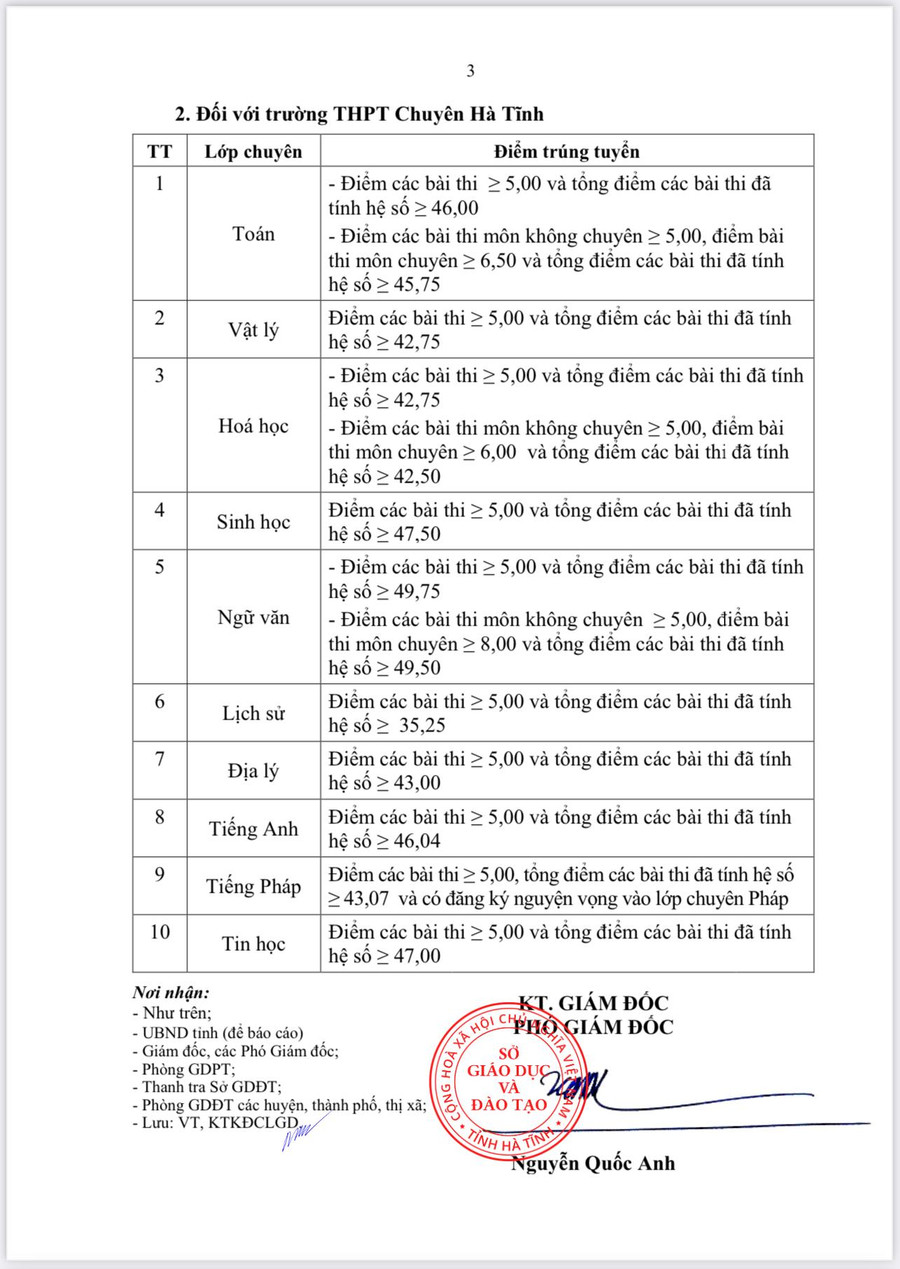 Điểm chuẩn vào các lớp chuyên trường THPT Chuyên Hà Tĩnh năm học 2022-2023.