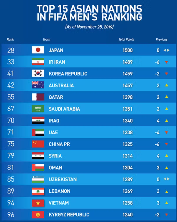 ĐT Việt Nam leo lên vị trí thứ 14 khu vực châu Á