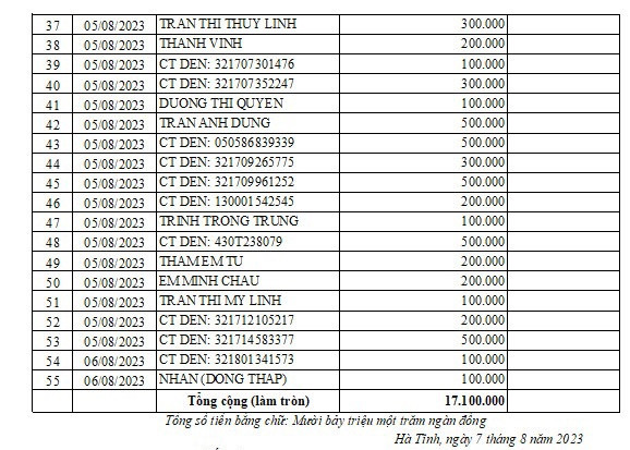 Danh sách bạn đọc ủng hộ thông qua tài khoản văn phòng Báo GD&TĐ khu vực Bắc Trung Bộ. Danh sách bạn đọc ủng hộ thông qua tài khoản văn phòng Báo GD&TĐ khu vực Bắc Trung Bộ.
