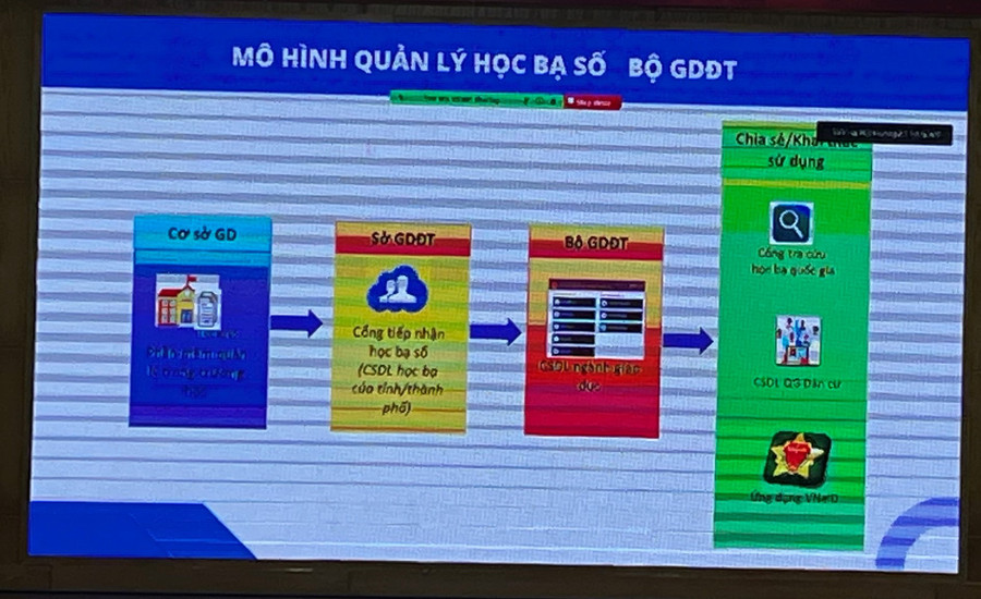 Mô hình quản lý học bạ số của Bộ GD&ĐT. Mô hình quản lý học bạ số của Bộ GD&ĐT.