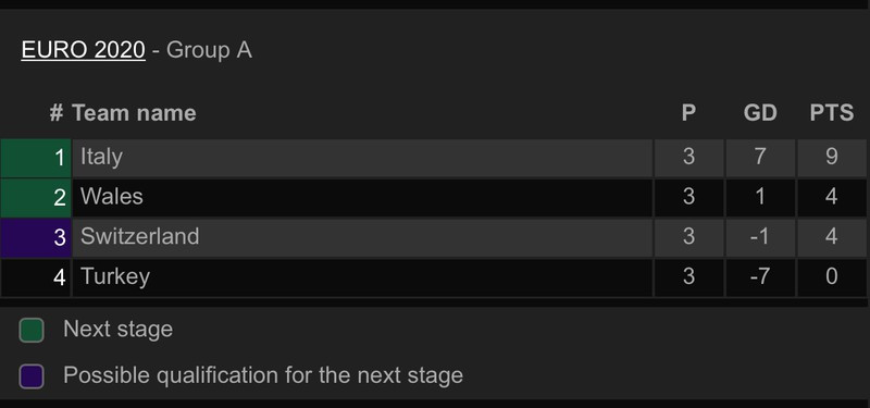 Kết quả EURO 2020: Ý toàn thắng cùng xứ Wales đi tiếp, Thụy Sĩ chờ vé vớt ảnh 6 Ý toàn thắng cùng xứ Wales đi tiếp, Thụy Sĩ chờ vé vớt - ảnh 6
