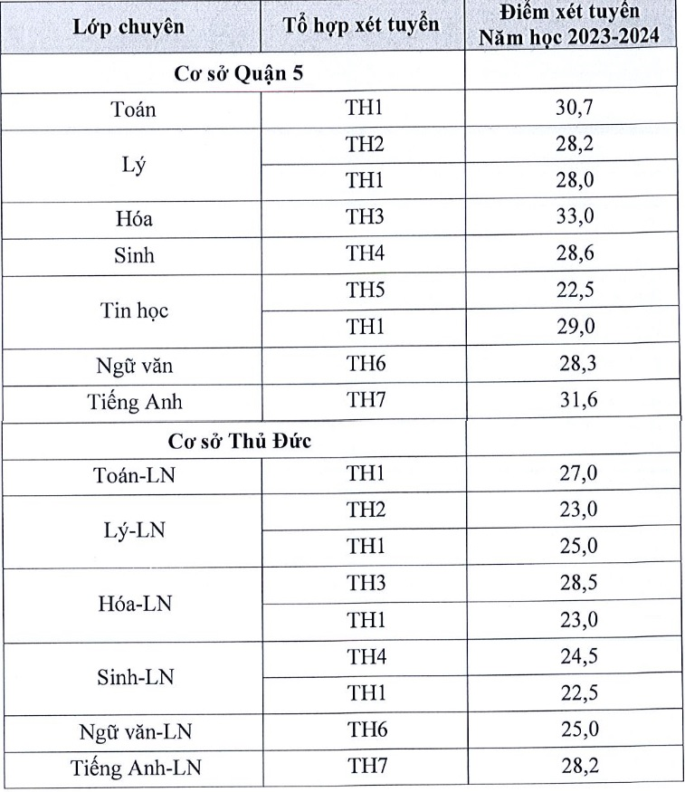 Điểm chuẩn vào lớp 10 các Trường Phổ thông năng khiếu. Điểm chuẩn vào lớp 10 các Trường Phổ thông năng khiếu.
