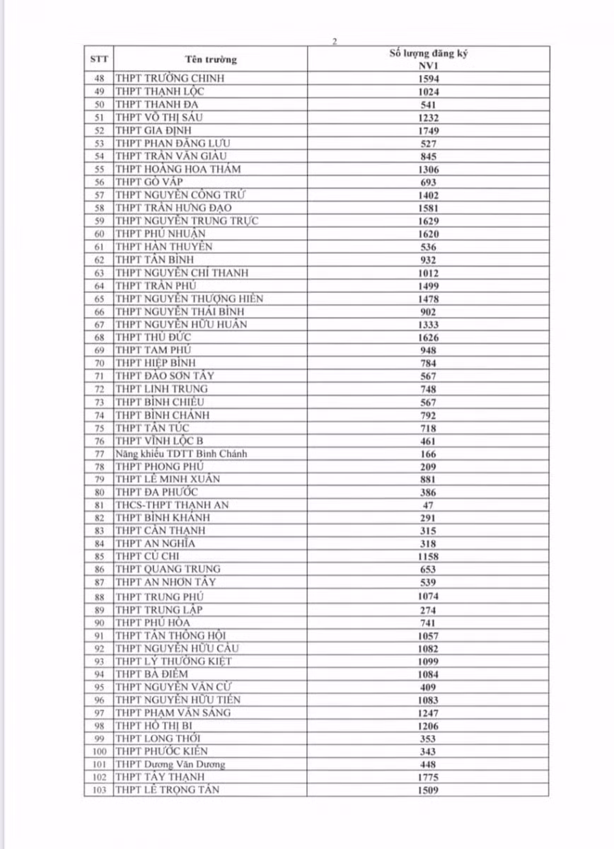 Công bố số liệu thí sinh đăng ký thi tuyển vào lớp 10 tại TPHCM ảnh 2