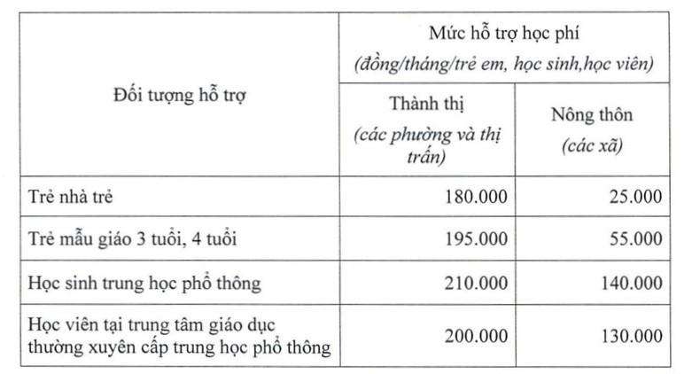 Mức hỗ trợ học phí cho một số cấp học năm học 2023-2024 vừa được thông qua, ngang với mức hỗ trợ của năm học 2022-2023.