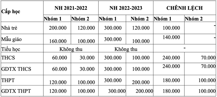 So sánh chênh lệch tăng của 2 năm học 2021-2022 và năm học 2022-2023. So sánh chênh lệch tăng của 2 năm học 2021-2022 và năm học 2022-2023.